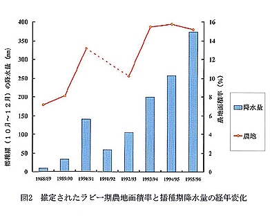 図2 推定されたラビー期農地面積率と播種期降水量の経年変化