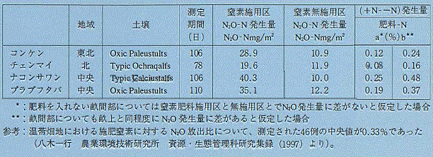 表1 タイの畑地土壌から発生する亜酸化窒素