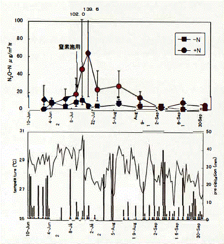 図1 ナコンサワンにおける亜酸化窒素フラックスの経時変化と日平均気温および日降水量