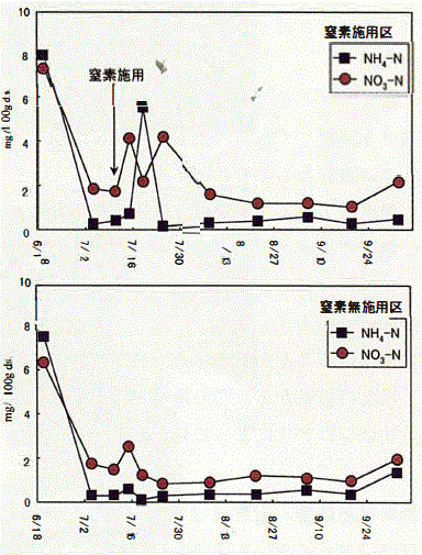 図2 土壌中の無機窒素の動態（0-15cm）（ナコンサワン）