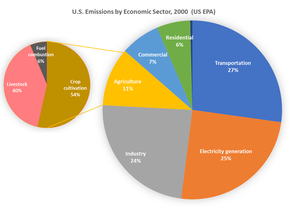 612. Challenges of Climate Change Action in the US Agricultural Context ...
