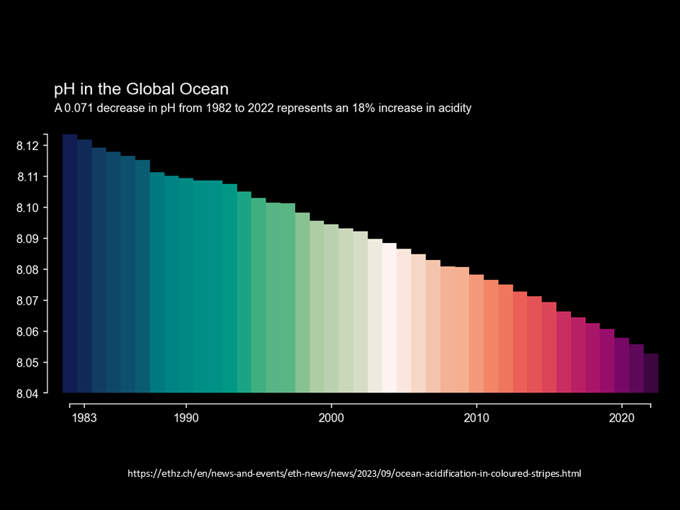 866. Ocean Acidification Stripes | Japan International Research Center ...