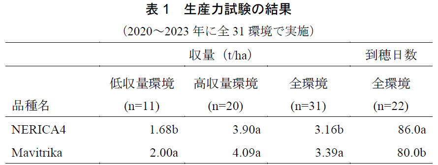 表1 生産力試験の結果