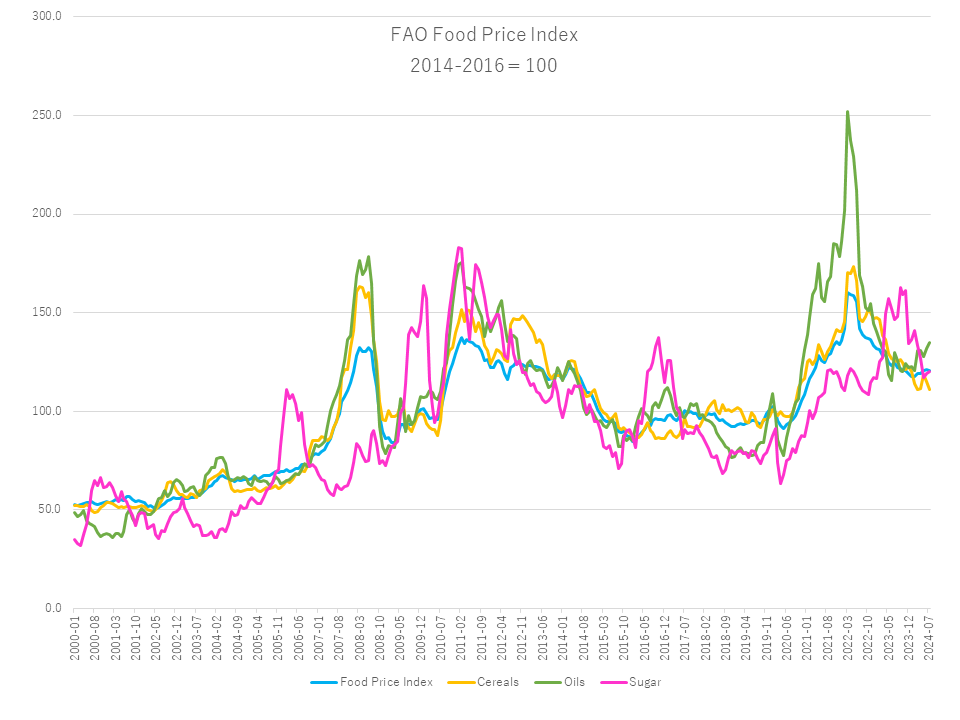 Global Food Price Trends for July 2024
