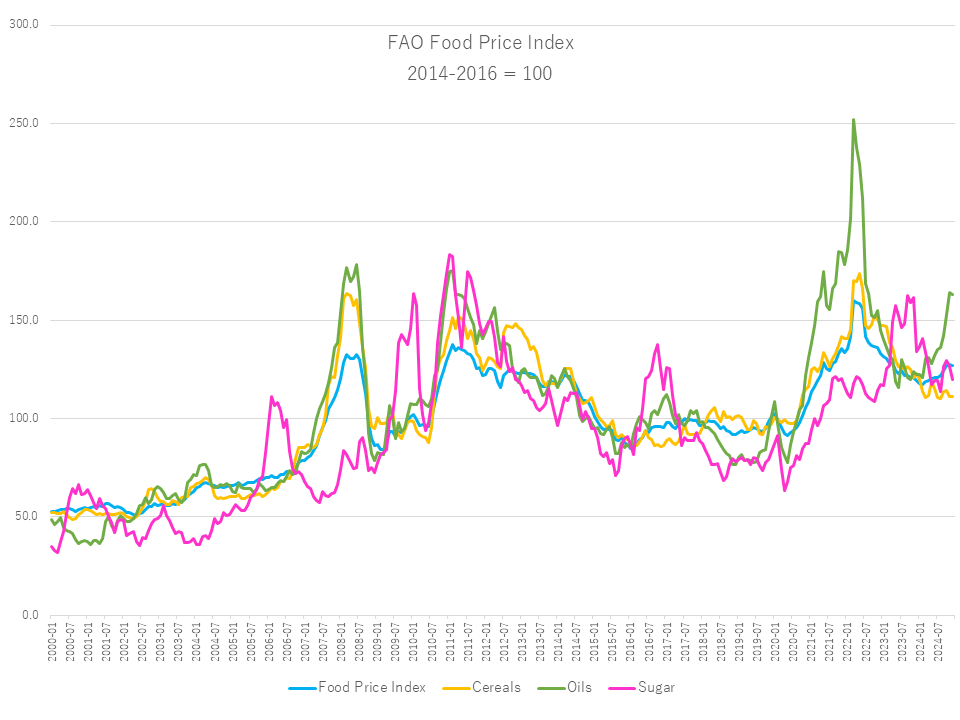 1170. 2024年12月 世界食料価格動向 | 国立研究開発法人 国際農林水