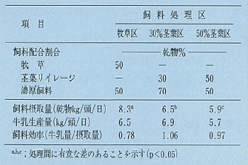 表2