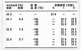 表1