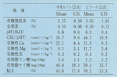 表2