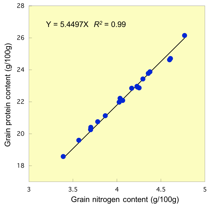 Fig. 3. Relationship between actual protein content and nitrogen content of 20 selected cowpea lines