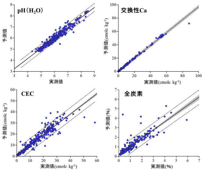 AIとICP分析の融合による次世代型土壌診断技術を開発～全波長スペクトルで幅広い土壌特性を一括・高精度で予測～