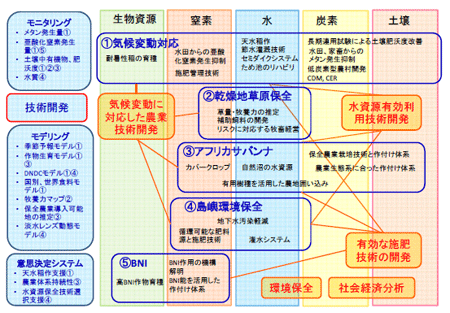 開発途上地域の持続的な資源環境管理に基づく農業技術の開発 開催シンポジウム・セミナー報告