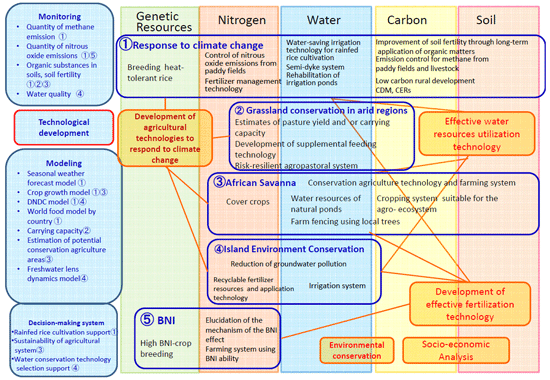 Fig. 1. Development of agricultural technologies based on sustainable management of natural resources and the environment in developing regions