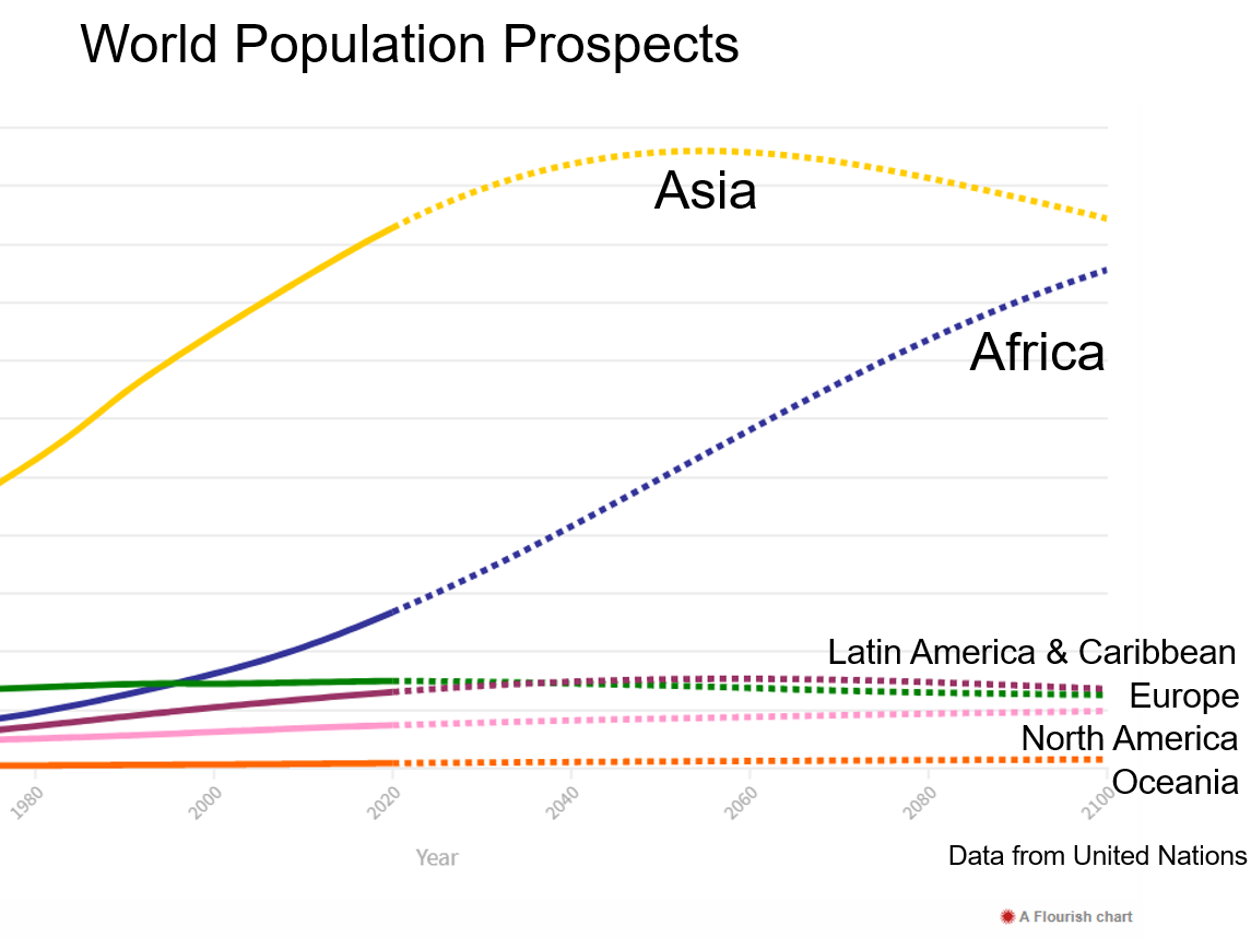 Human population 2021