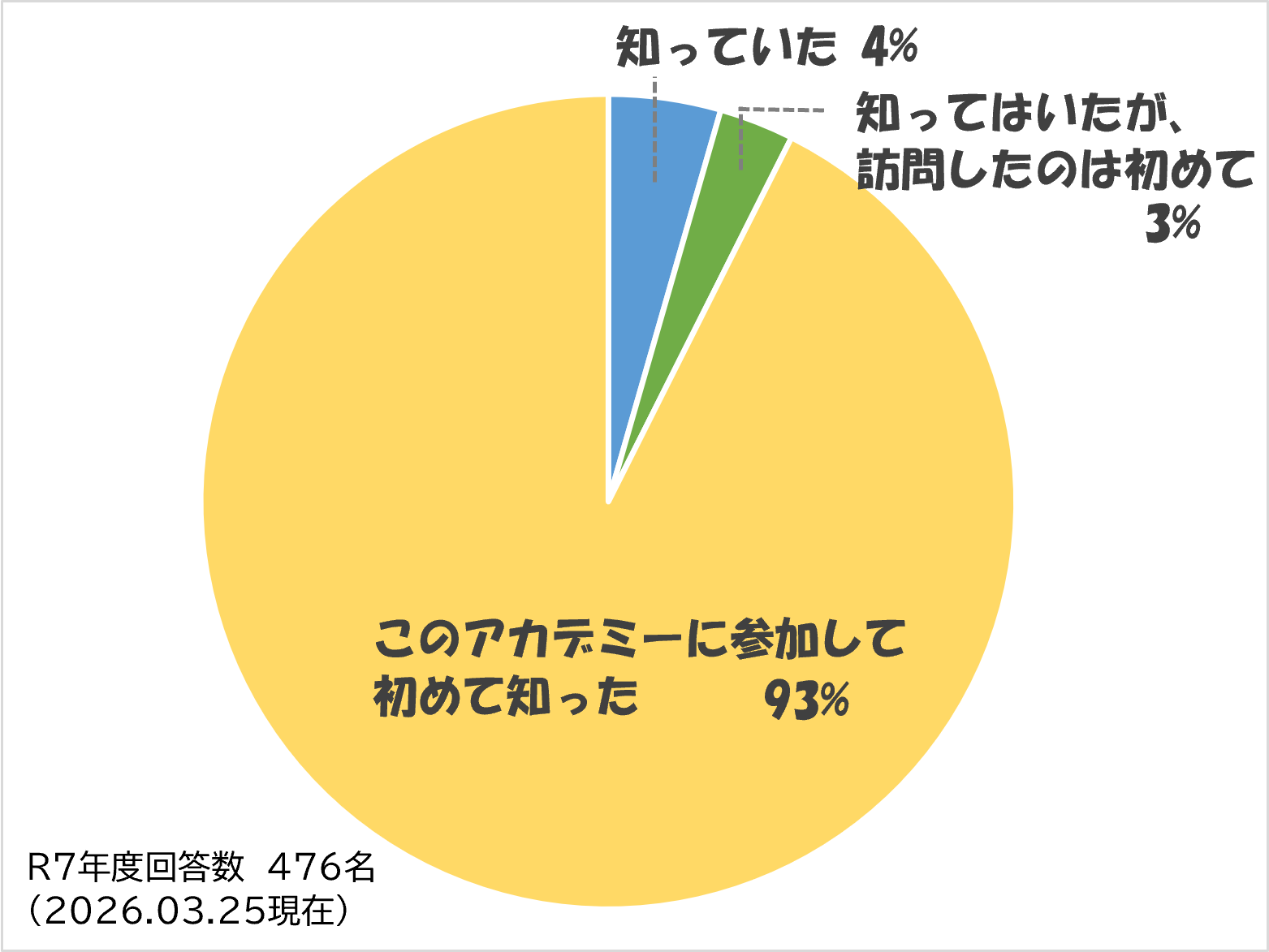 未来科学人材アカデミーグラフ１
