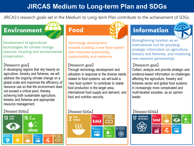 JIRCAS Initiatives