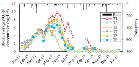 Fig. 2. NO3-N concentration in drainage water