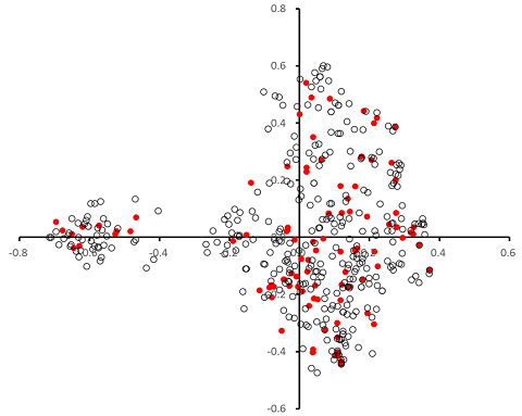 Fig. 2. Distribution of base collection (open) and DrDRS (red) on the principal coordinate analysis plot based on SSR　variation