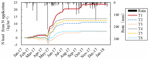 Fig. 3. N load from N application