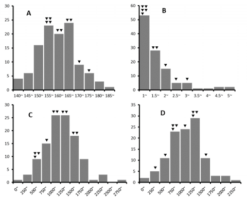 Fig. 3. Variation of basic agronomic traits in DrDRS