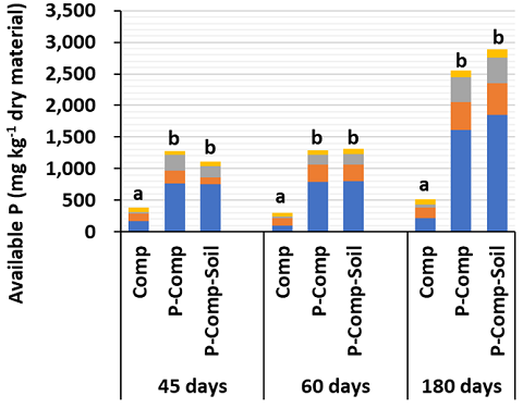 Fig. 4. Transition of available phosphorus fractions during composting