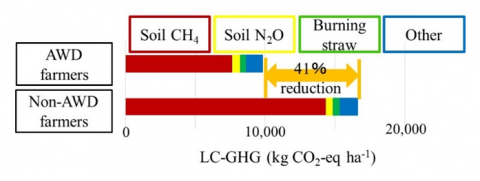 Fig. 2. Comparing GHG emissions between AWD farmers and non-AWD farmers