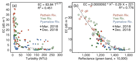 Fig. 2. Relationships between (a) turbidity and electrical conductivity (EC), and (b) EC and green band reflectance retrieved from Sentinel-2