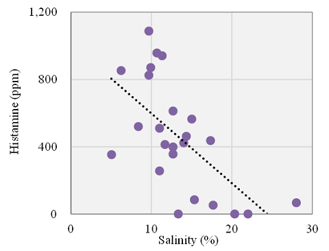 Fig. 1. Negative correlation between salinity and histamine contents (r = 0.633, P < 0.01, n=24) observed in homemade padaek samples collected from rural households