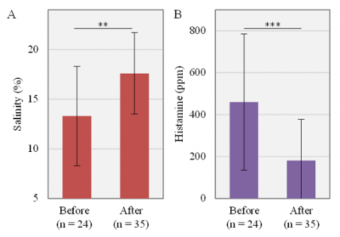 Fig. 4. Comparisons of average salinity (A) and histamine content (B) of homemade padaek samples collected from the village before implementing the salinity management practice (Before) and the samples from the households after being instructed on how to adjust the initial salinity using the simplified calculation chart (After)