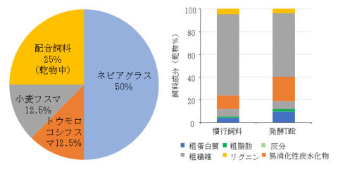 図2 発酵TMRの配合割合（左）と飼料成分（右）