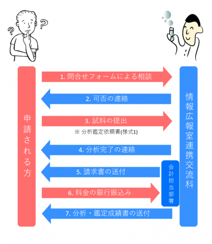 依頼分析（鑑定）手続きの流れ（案内）