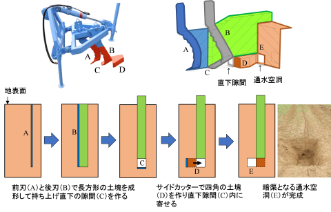 図1： カットドレーンによる浅層暗渠造成法