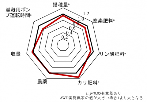 図1 AWD未実施農家の平均値に対する実施農家の平均値の比で表した播種量、施肥量、農薬施用量、収量ならびに灌漑用ポンプ運転時間