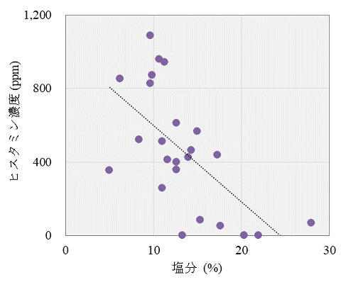 図1 農村世帯における自家製パデークの塩分とヒスタミン濃度に見られる負の相関