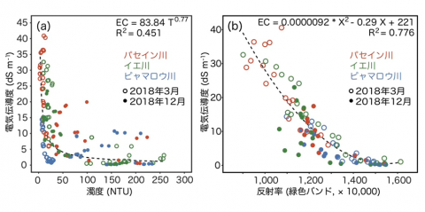 図2 濁度と電気伝導度の関係(a)と反射率（緑色バンド）と電気伝導度（EC）の関係(b)