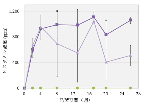 図2 仕込み時の塩分を18% (●)、10% (■)、6.5% (▲)に調整したパデーク発酵試験におけるヒスタミン濃度の経時変化