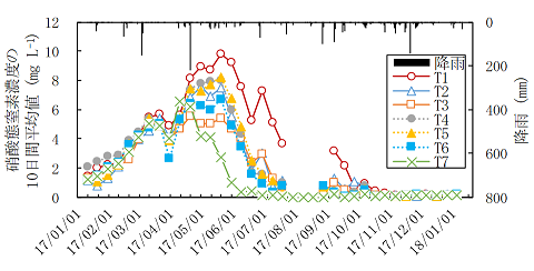 図2 浸透水中の硝酸態窒素濃度の経時変化