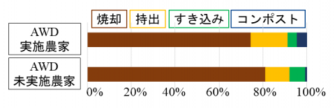 図3 AWD実施・未実施農家の稲わら処理