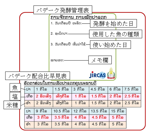 図3 農村説明会の参加者へ配布したパデーク発酵管理・配合比早見表