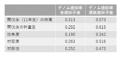 表1 遺伝子座から算出したゲノム遺伝率