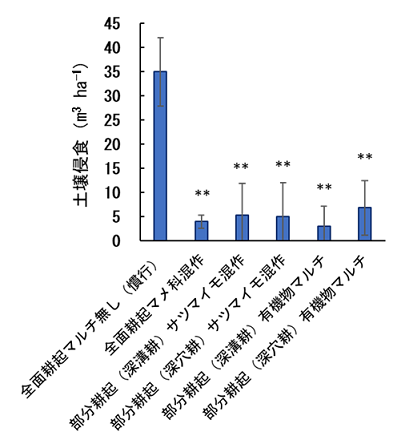 図3 改良部分耕とマルチの組み合わせが土壌侵食に及ぼす影響