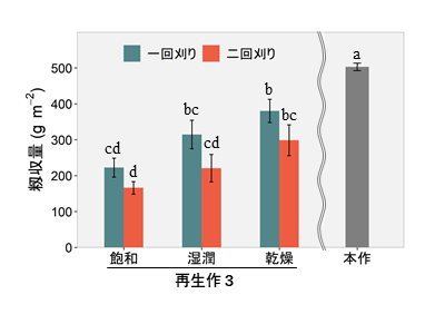 図4 刈取り回数・土壌水分処理の違いが再生