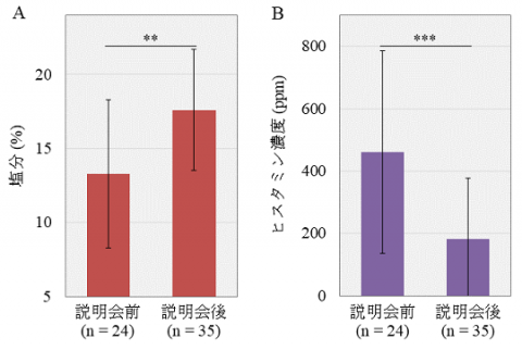 図4 農村説明会を実施する以前に調査地で収集したパデーク試料（説明会前）および実施後に参加者から収集した試料（説明会後）における塩分 (A)およびヒスタミン濃度 (B)の比較