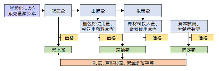 図1 経営的評価のためのモデル概念図（概略）