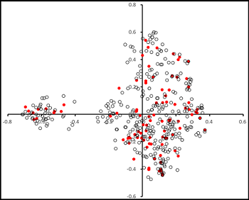 図2 SSR多型に基づく主座標分析における元集団とDrDRS系統の分布