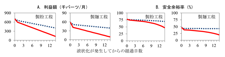 図2 発酵型米麺の販売不能量を外生変数としたモデル（図1）の試算結果